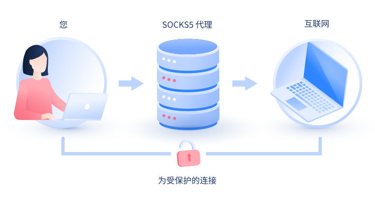 【哈密代理IP】什么是SOCKS和SOCKS5代理？